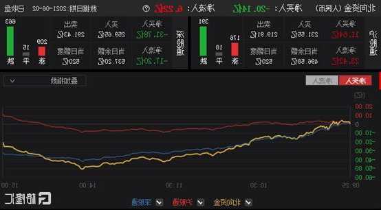 收评：北向资金卖出50.8亿元，沪股通净卖出19.84亿元