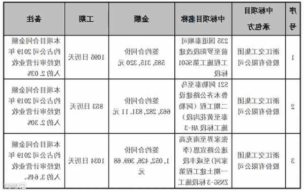 浙江交科(002061.SZ)下属公司交工路建及交工国际分别预中标工程项目