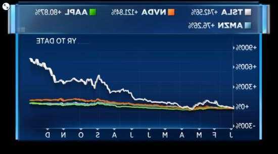 科技股浪潮仍未结束 “七巨头”明年有望继续领涨美股  第1张