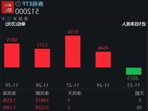 吃喝板块核心资产回暖，食品ETF（515710）震荡上涨0.73%！三大指数月线齐收四连阴，12月反弹可期？  第1张