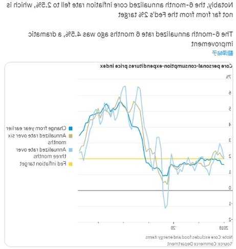 美国10月PCE通胀跌至“两年半新低” 名记提醒：FED快接近目标了