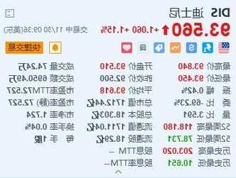 美股异动丨迪士尼涨1.15% CEO将于2026年合同到期后卸任 大摩CEO将入董事会