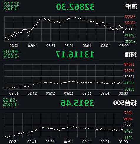 午盘：美股走势分化 道指涨逾300点纳指跌100点  第1张