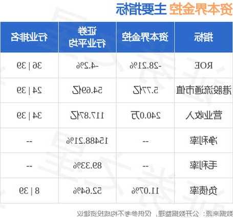 资本界金控(00204.HK)中期扭亏为盈至2035.7万港元