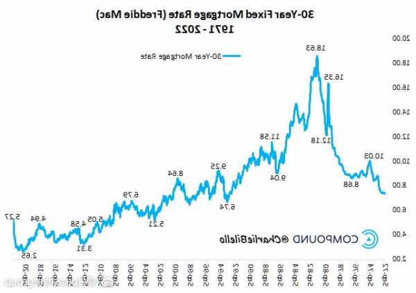 美国30年期抵押贷款利率降至7.22% 连续第五周下降  第1张