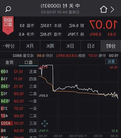 国美金融科技盘中异动 早盘股价大跌5.34%报0.266港元