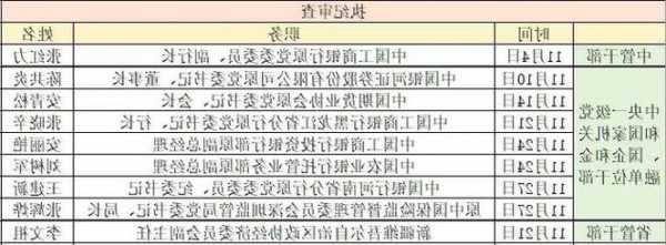 金融反腐不断：11月至少13人被处分