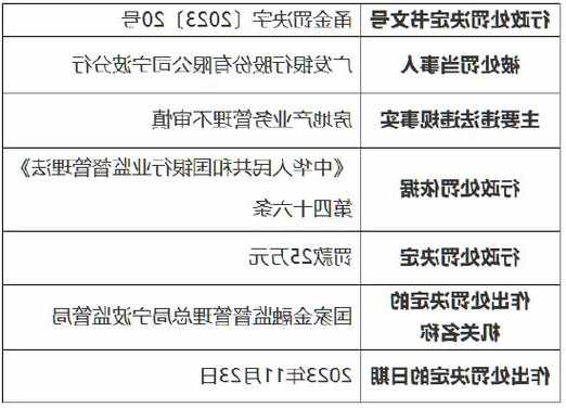 广发银行宁波分行因房地产业务管理不审慎，被罚款25万元  第1张