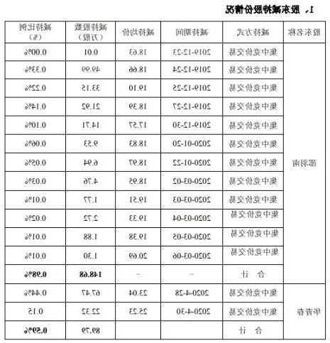 同益股份(300538.SZ)多位董高减持期满 合计减持76.67万股  第1张