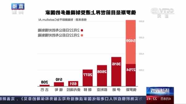 好大口气！美国高官： 对俄制裁将延续 目标为2030年俄能源收入减半