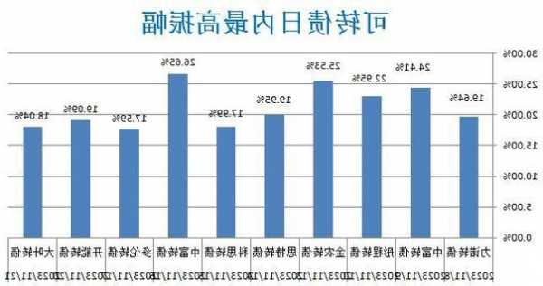 美国头11个月可转债发行量同比翻倍，小摩、高盛、大摩承销份额均超9%  第1张