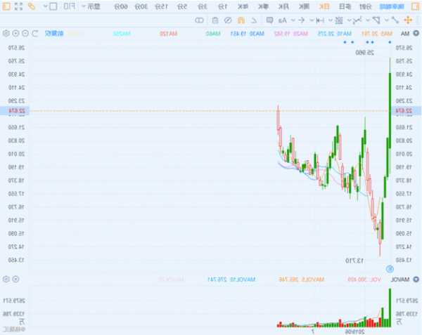 美股异动丨UiPath大涨超19% Q3业绩超预期