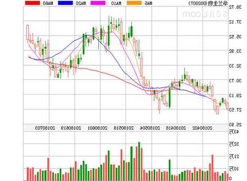 奥瑞金种业盘中异动 股价大涨5.00%报2.10美元