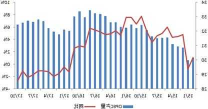 OPEC原油产量在新一轮减产前小幅下降