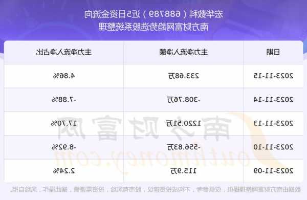 宏华数科：截至11月30日耗资3730.09万元回购股份37.06万股