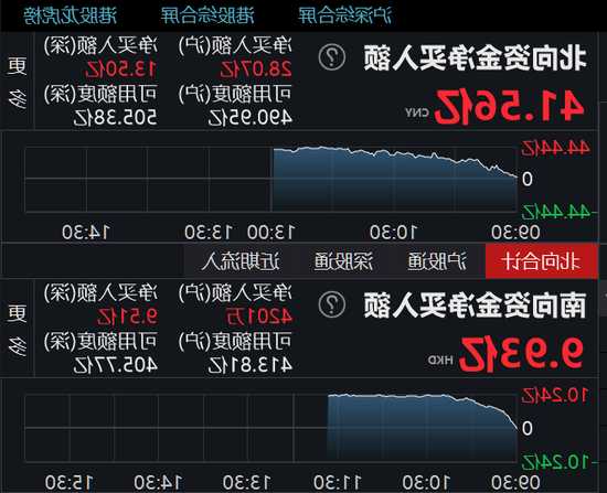 午评：北向资金净卖出16.2亿元，沪股通净卖出4.1亿元