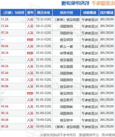 研报掘金丨国信证券(香港)：予比亚迪电子“买入”评级，目标价42.13港元