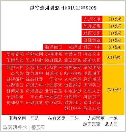 12月4日沪深两市涨停分析：东安动力晋级8连板 惠发食品走出7连板  第1张