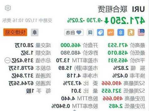 联合租赁跌2.68% 股价跌破500美元大关