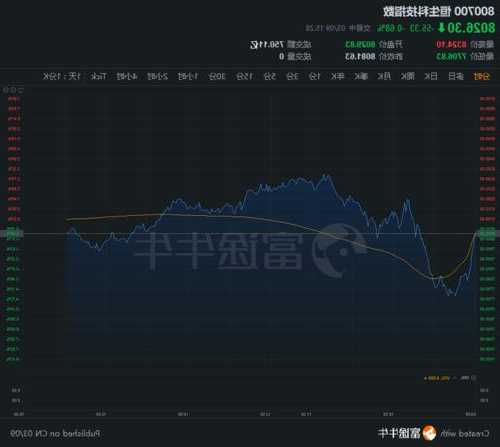 美股开盘：道指跌超200点 区块链概念股走高嘉楠科技涨逾10%