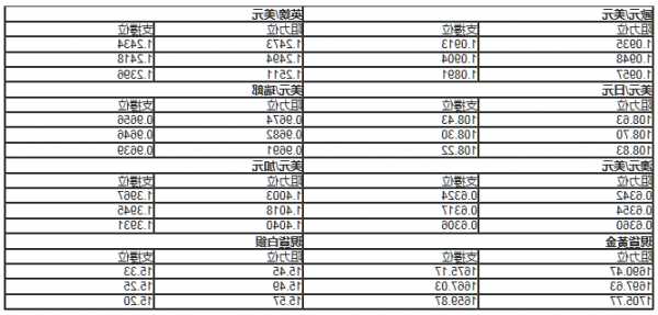 亚洲时段6大货币对、美指及黄金阻力/支持位  第1张