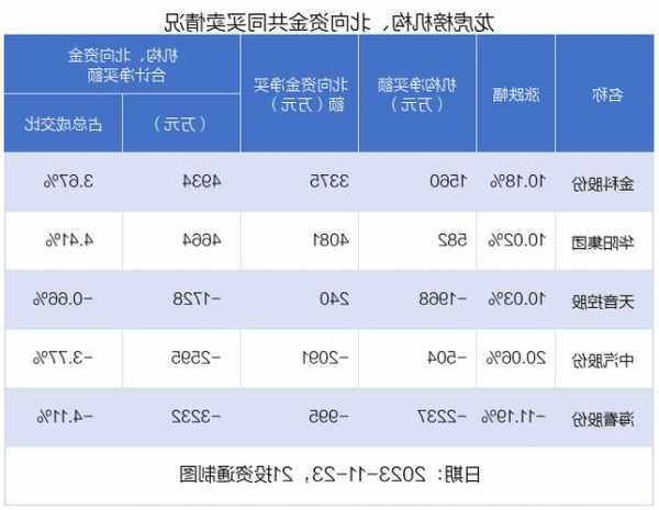 福赛科技下跌5.05%，报45.1元/股