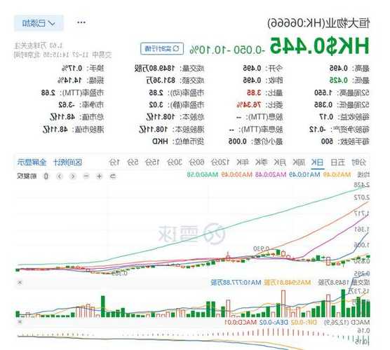 恒大物业(06666)下跌5.32%，报0.445元/股