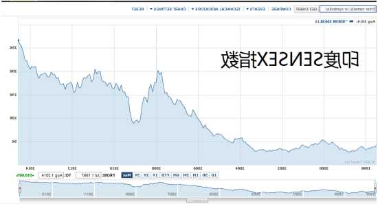 印度SP BSE SENSEX指数创下